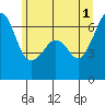Tide chart for Richardson, Lopez Island, Washington on 2024/06/1