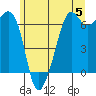 Tide chart for Richardson, Lopez Island, Washington on 2024/06/5
