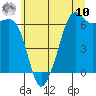 Tide chart for Richardson, Lopez Island, Washington on 2025/07/10