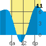 Tide chart for Richardson, Lopez Island, Washington on 2025/07/11