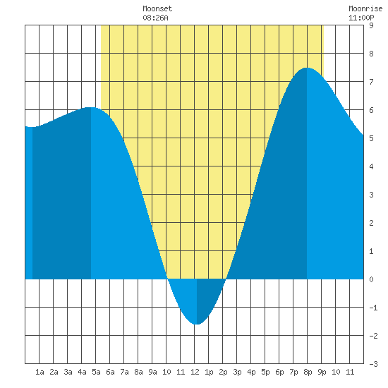 Tide chart for Richardson, Lopez Island on 2025/07/13