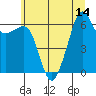 Tide chart for Richardson, Lopez Island, Washington on 2025/07/14