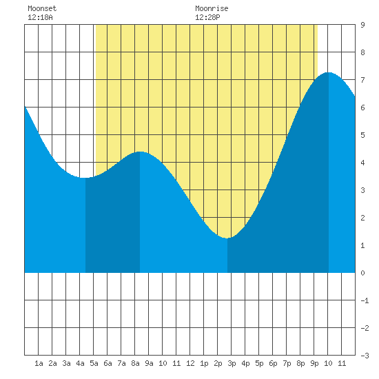Tide chart for Richardson, Lopez Island on 2025/07/01