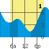 Tide chart for Richardson, Lopez Island, Washington on 2025/07/1