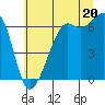 Tide chart for Richardson, Lopez Island, Washington on 2025/07/20