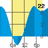 Tide chart for Richardson, Lopez Island, Washington on 2025/07/22