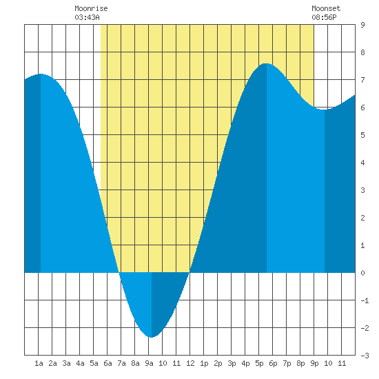 Tide chart for Richardson, Lopez Island on 2025/07/23