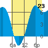 Tide chart for Richardson, Lopez Island, Washington on 2025/07/23