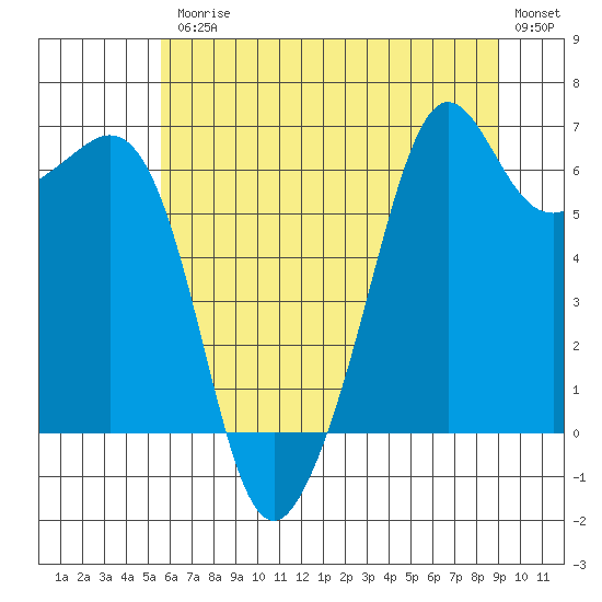 Tide chart for Richardson, Lopez Island on 2025/07/25