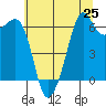 Tide chart for Richardson, Lopez Island, Washington on 2025/07/25