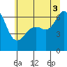 Tide chart for Richardson, Lopez Island, Washington on 2025/07/3