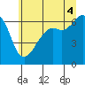 Tide chart for Richardson, Lopez Island, Washington on 2025/07/4