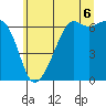 Tide chart for Richardson, Lopez Island, Washington on 2025/07/6
