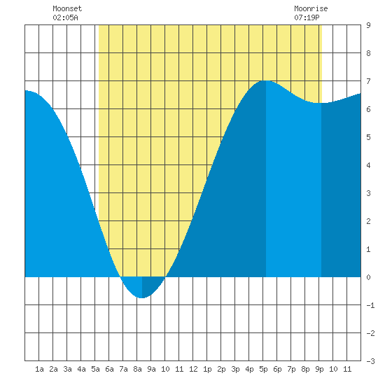 Tide chart for Richardson, Lopez Island on 2025/07/07