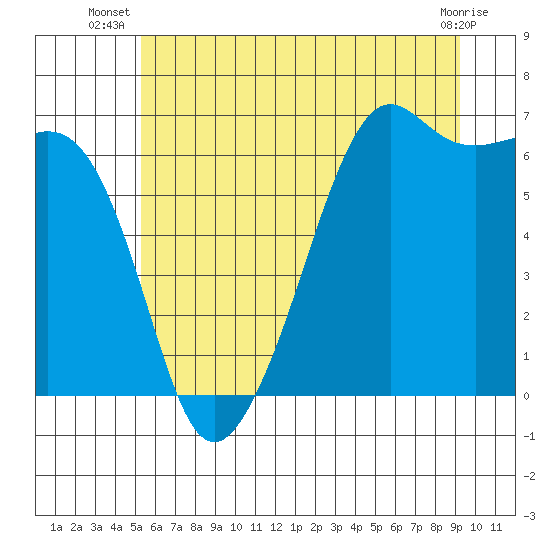 Tide chart for Richardson, Lopez Island on 2025/07/08