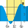 Tide chart for Richardson, Lopez Island, Washington on 2025/07/8