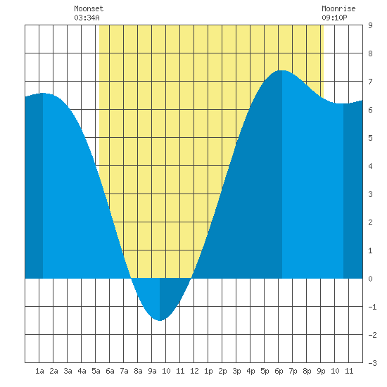 Tide chart for Richardson, Lopez Island on 2025/07/09