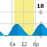 Tide chart for Richmond (river locks), James River, Virginia on 2021/01/18