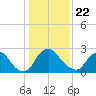 Tide chart for Richmond (river locks), James River, Virginia on 2021/01/22