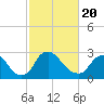 Tide chart for Richmond (river locks), James River, Virginia on 2021/02/20
