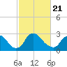 Tide chart for Richmond (river locks), James River, Virginia on 2021/02/21