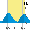 Tide chart for Richmond (river locks), James River, Virginia on 2021/04/13
