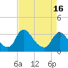 Tide chart for Richmond (river locks), James River, Virginia on 2021/04/16