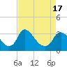 Tide chart for Richmond (river locks), James River, Virginia on 2021/04/17