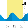 Tide chart for Richmond (river locks), James River, Virginia on 2021/04/19