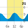Tide chart for Richmond (river locks), James River, Virginia on 2021/04/21