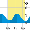 Tide chart for Richmond (river locks), James River, Virginia on 2021/04/22