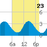 Tide chart for Richmond (river locks), James River, Virginia on 2021/04/23