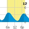 Tide chart for Richmond (river locks), James River, Virginia on 2021/07/12