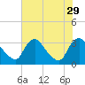 Tide chart for Richmond (river locks), James River, Virginia on 2021/07/29