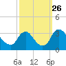 Tide chart for Richmond (river locks), James River, Virginia on 2021/09/26