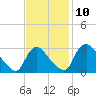 Tide chart for Richmond (river locks), James River, Virginia on 2021/11/10
