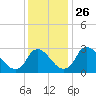 Tide chart for Richmond (river locks), James River, Virginia on 2021/11/26