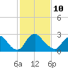 Tide chart for Richmond (river locks), James River, Virginia on 2022/02/10