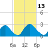 Tide chart for Richmond (river locks), James River, Virginia on 2022/02/13