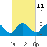 Tide chart for Richmond (river locks), James River, Virginia on 2022/03/11