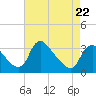 Tide chart for Richmond (river locks), James River, Virginia on 2022/04/22