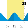 Tide chart for Richmond (river locks), James River, Virginia on 2022/05/23