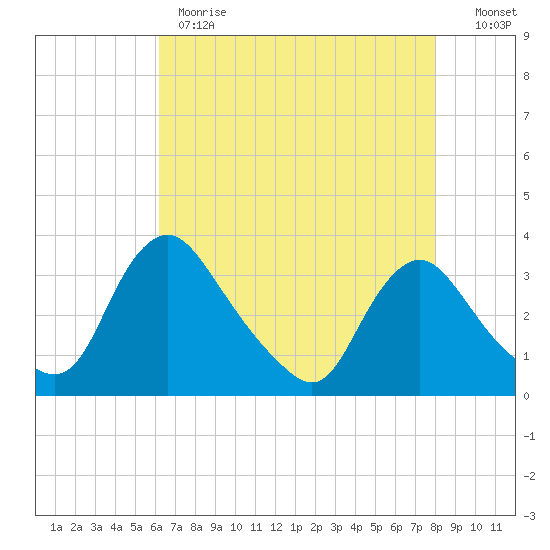 Tide Chart for 2022/05/2