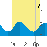 Tide chart for Richmond (river locks), James River, Virginia on 2022/05/7