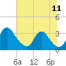 Tide chart for Richmond (river locks), James River, Virginia on 2022/06/11
