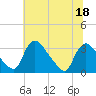 Tide chart for Richmond (river locks), James River, Virginia on 2022/06/18