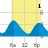 Tide chart for Richmond (river locks), James River, Virginia on 2022/06/1