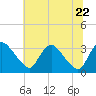 Tide chart for Richmond (river locks), James River, Virginia on 2022/06/22