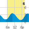 Tide chart for Richmond (river locks), James River, Virginia on 2022/06/6