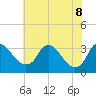 Tide chart for Richmond (river locks), James River, Virginia on 2022/06/8
